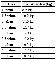 Tabel Berat Badan Anak Usia 1-5 Tahun Menurut WHO