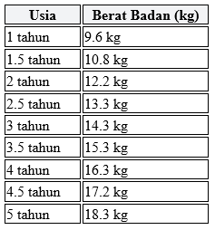 Tabel Berat Badan Anak Usia 1-5 Tahun Menurut WHO